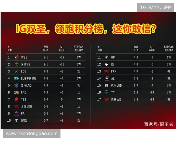 北京篮球队强势领跑锦标赛积分榜总分达52分引发关注 北京篮球队强势领跑锦标赛积分榜总分达52分引发关注